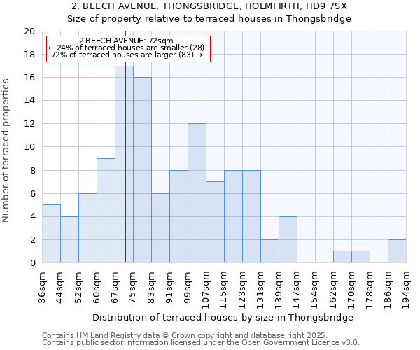 2, BEECH AVENUE, THONGSBRIDGE, HOLMFIRTH, HD9 7SX: Size of property relative to terraced houses houses in Thongsbridge