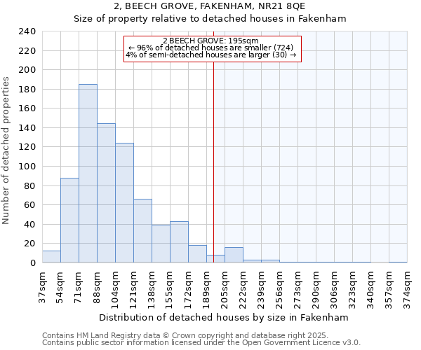 2, BEECH GROVE, FAKENHAM, NR21 8QE: Size of property relative to detached houses houses in Fakenham