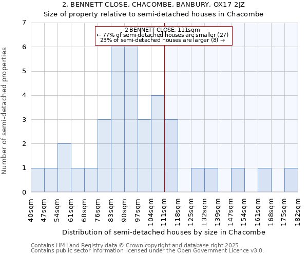 2, BENNETT CLOSE, CHACOMBE, BANBURY, OX17 2JZ: Size of property relative to semi-detached houses houses in Chacombe