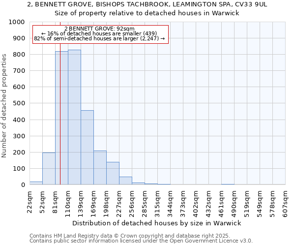 2, BENNETT GROVE, BISHOPS TACHBROOK, LEAMINGTON SPA, CV33 9UL: Size of property relative to detached houses houses in Warwick
