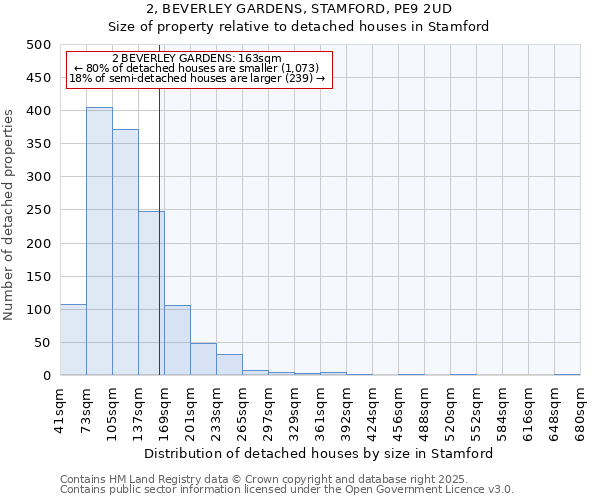 2, BEVERLEY GARDENS, STAMFORD, PE9 2UD: Size of property relative to detached houses houses in Stamford