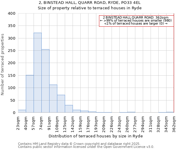 2, BINSTEAD HALL, QUARR ROAD, RYDE, PO33 4EL: Size of property relative to terraced houses houses in Ryde