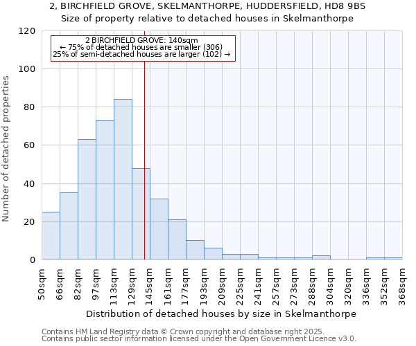 2, BIRCHFIELD GROVE, SKELMANTHORPE, HUDDERSFIELD, HD8 9BS: Size of property relative to detached houses houses in Skelmanthorpe