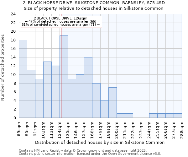 2, BLACK HORSE DRIVE, SILKSTONE COMMON, BARNSLEY, S75 4SD: Size of property relative to detached houses houses in Silkstone Common