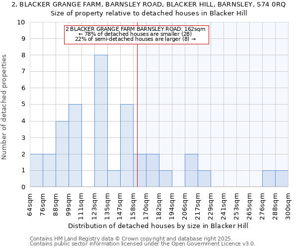 2, BLACKER GRANGE FARM, BARNSLEY ROAD, BLACKER HILL, BARNSLEY, S74 0RQ: Size of property relative to detached houses houses in Blacker Hill