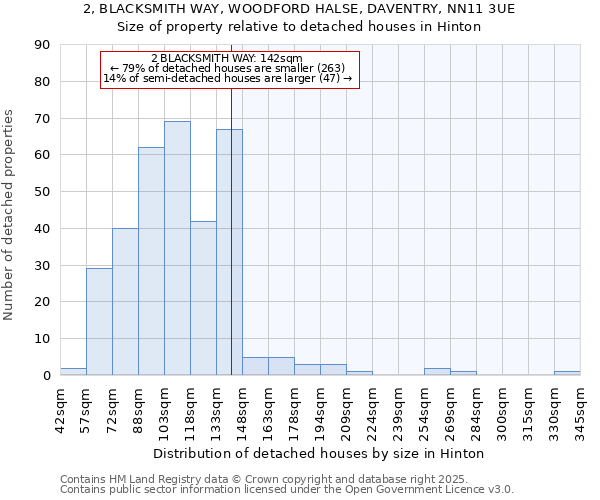 2, BLACKSMITH WAY, WOODFORD HALSE, DAVENTRY, NN11 3UE: Size of property relative to detached houses houses in Hinton