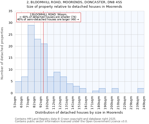 2, BLOOMHILL ROAD, MOORENDS, DONCASTER, DN8 4SS: Size of property relative to detached houses houses in Moorends