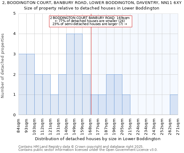 2, BODDINGTON COURT, BANBURY ROAD, LOWER BODDINGTON, DAVENTRY, NN11 6XY: Size of property relative to detached houses houses in Lower Boddington