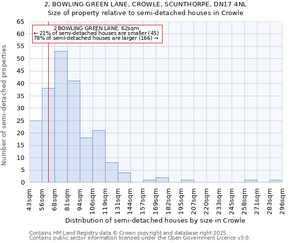 2, BOWLING GREEN LANE, CROWLE, SCUNTHORPE, DN17 4NL: Size of property relative to semi-detached houses houses in Crowle