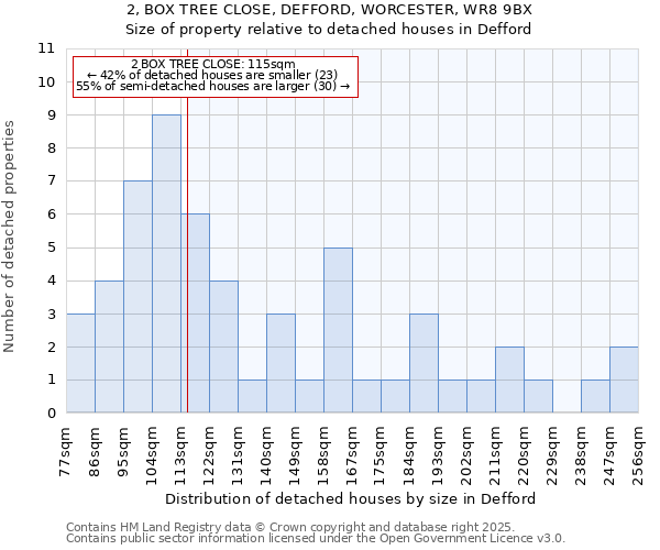 2, BOX TREE CLOSE, DEFFORD, WORCESTER, WR8 9BX: Size of property relative to detached houses houses in Defford