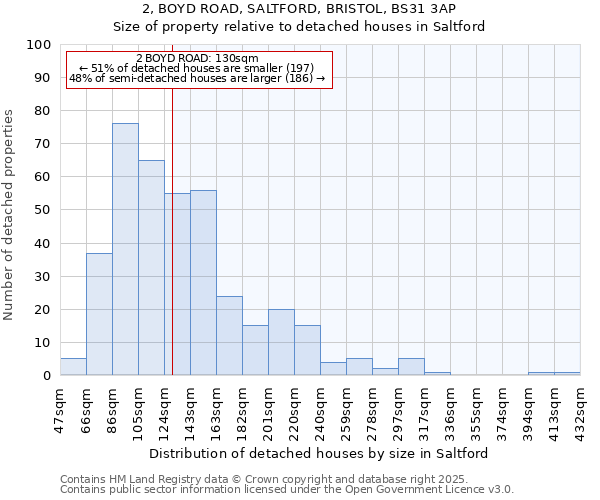 2, BOYD ROAD, SALTFORD, BRISTOL, BS31 3AP: Size of property relative to detached houses houses in Saltford