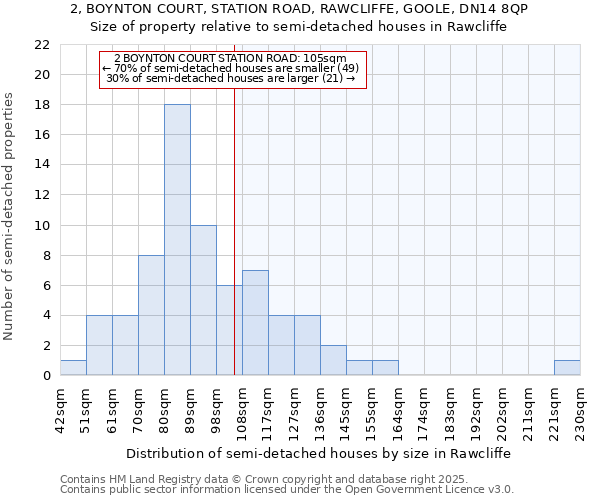 2, BOYNTON COURT, STATION ROAD, RAWCLIFFE, GOOLE, DN14 8QP: Size of property relative to semi-detached houses houses in Rawcliffe