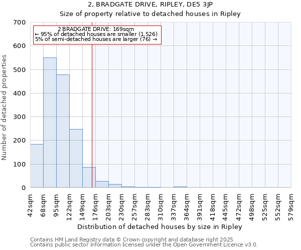 2, BRADGATE DRIVE, RIPLEY, DE5 3JP: Size of property relative to detached houses houses in Ripley