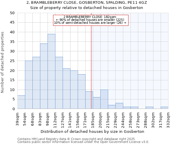 2, BRAMBLEBERRY CLOSE, GOSBERTON, SPALDING, PE11 4GZ: Size of property relative to detached houses houses in Gosberton