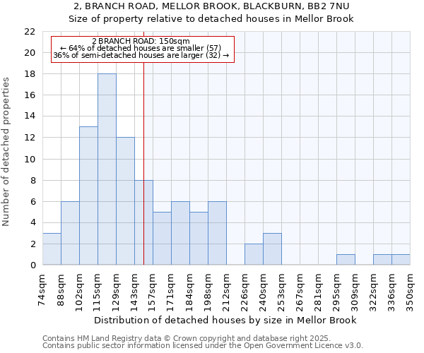 2, BRANCH ROAD, MELLOR BROOK, BLACKBURN, BB2 7NU: Size of property relative to detached houses houses in Mellor Brook