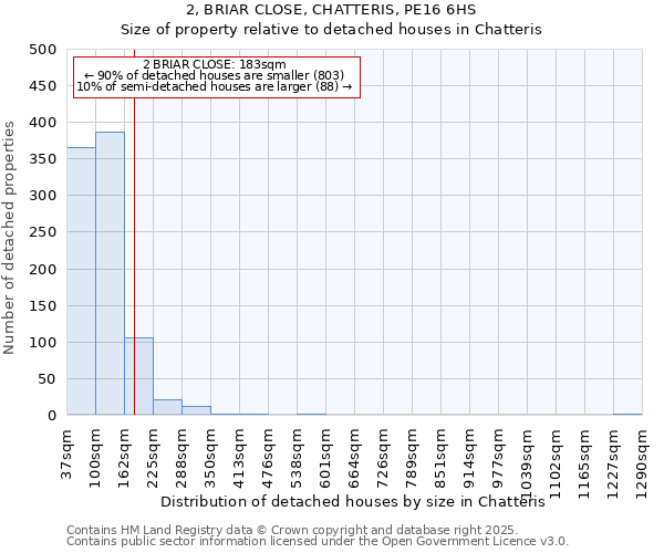 2, BRIAR CLOSE, CHATTERIS, PE16 6HS: Size of property relative to detached houses houses in Chatteris