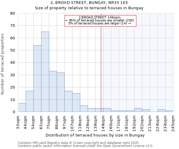 2, BROAD STREET, BUNGAY, NR35 1EE: Size of property relative to terraced houses houses in Bungay