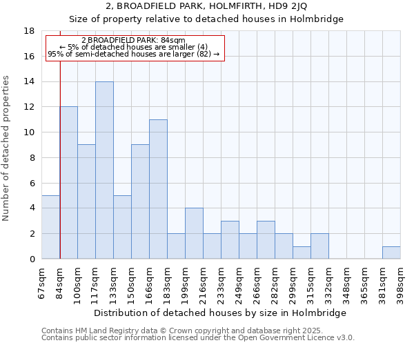 2, BROADFIELD PARK, HOLMFIRTH, HD9 2JQ: Size of property relative to detached houses houses in Holmbridge