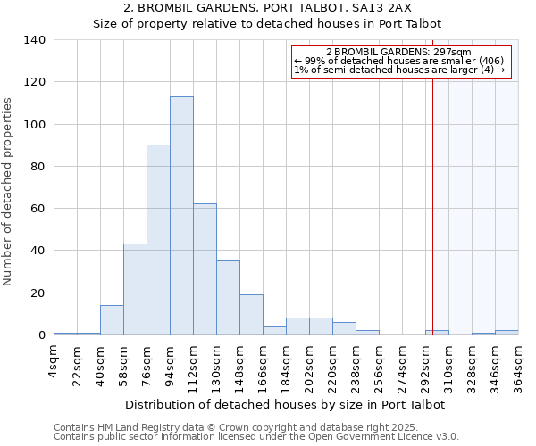 2, BROMBIL GARDENS, PORT TALBOT, SA13 2AX: Size of property relative to detached houses houses in Port Talbot