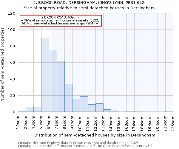 2, BROOK ROAD, DERSINGHAM, KING'S LYNN, PE31 6LG: Size of property relative to semi-detached houses houses in Dersingham