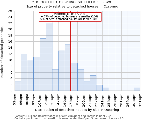 2, BROOKFIELD, OXSPRING, SHEFFIELD, S36 8WG: Size of property relative to detached houses houses in Oxspring