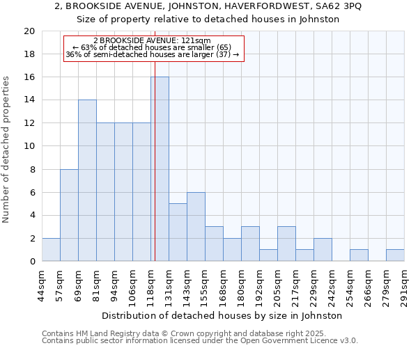 2, BROOKSIDE AVENUE, JOHNSTON, HAVERFORDWEST, SA62 3PQ: Size of property relative to detached houses houses in Johnston