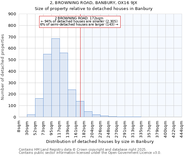 2, BROWNING ROAD, BANBURY, OX16 9JX: Size of property relative to detached houses houses in Banbury