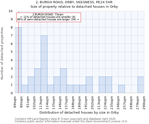 2, BURGH ROAD, ORBY, SKEGNESS, PE24 5HR: Size of property relative to detached houses houses in Orby