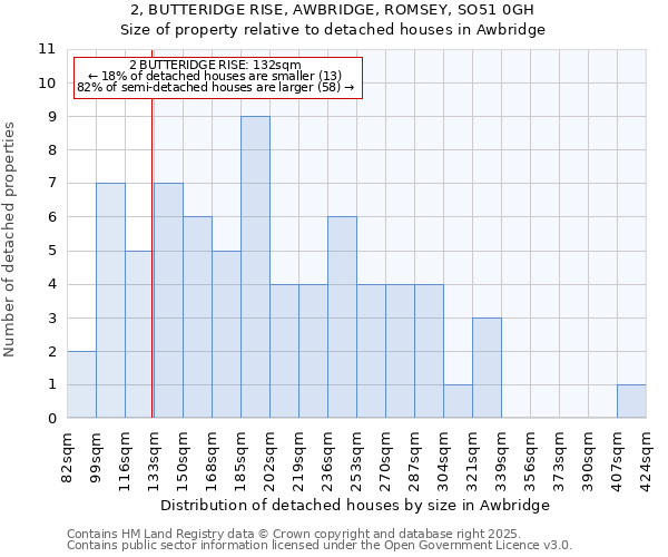 2, BUTTERIDGE RISE, AWBRIDGE, ROMSEY, SO51 0GH: Size of property relative to detached houses houses in Awbridge