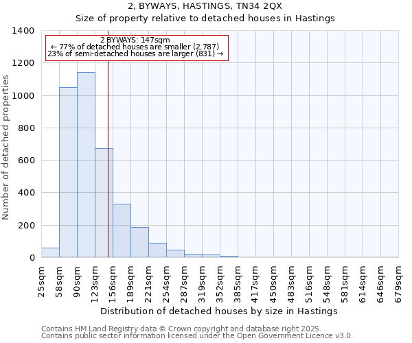2, BYWAYS, HASTINGS, TN34 2QX: Size of property relative to detached houses houses in Hastings