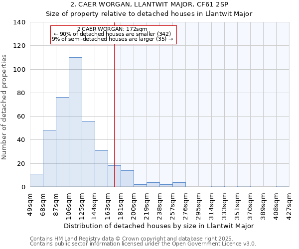 2, CAER WORGAN, LLANTWIT MAJOR, CF61 2SP: Size of property relative to detached houses houses in Llantwit Major