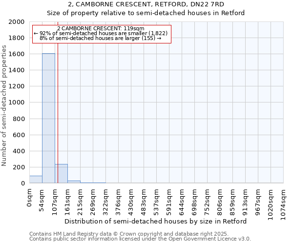 2, CAMBORNE CRESCENT, RETFORD, DN22 7RD: Size of property relative to semi-detached houses houses in Retford