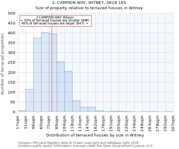 2, CAMPION WAY, WITNEY, OX28 1ES: Size of property relative to terraced houses houses in Witney