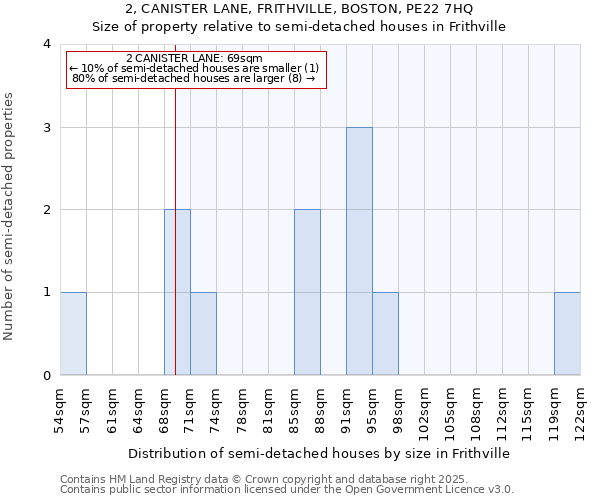 2, CANISTER LANE, FRITHVILLE, BOSTON, PE22 7HQ: Size of property relative to semi-detached houses houses in Frithville