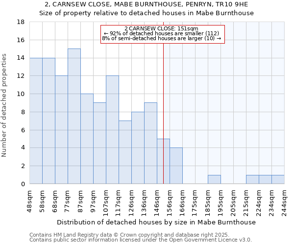 2, CARNSEW CLOSE, MABE BURNTHOUSE, PENRYN, TR10 9HE: Size of property relative to detached houses houses in Mabe Burnthouse