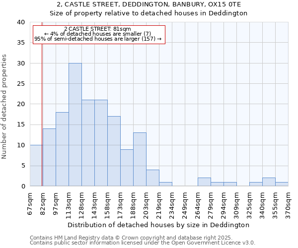 2, CASTLE STREET, DEDDINGTON, BANBURY, OX15 0TE: Size of property relative to detached houses houses in Deddington