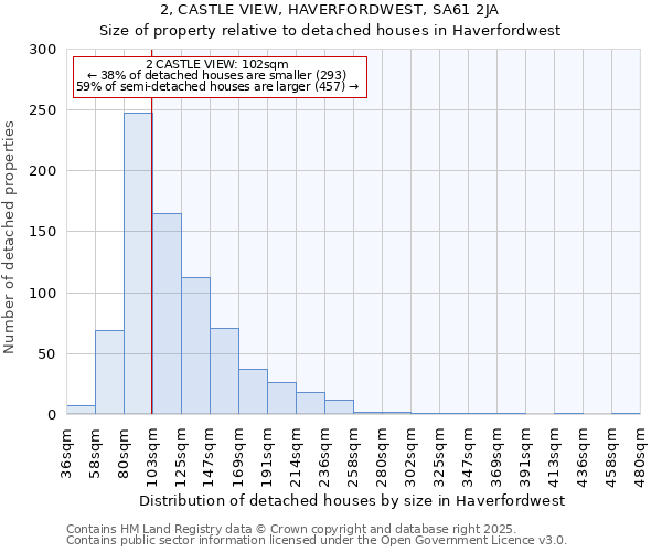 2, CASTLE VIEW, HAVERFORDWEST, SA61 2JA: Size of property relative to detached houses houses in Haverfordwest
