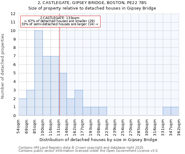 2, CASTLEGATE, GIPSEY BRIDGE, BOSTON, PE22 7BS: Size of property relative to detached houses houses in Gipsey Bridge