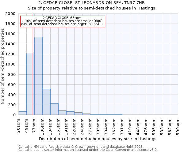 2, CEDAR CLOSE, ST LEONARDS-ON-SEA, TN37 7HR: Size of property relative to semi-detached houses houses in Hastings
