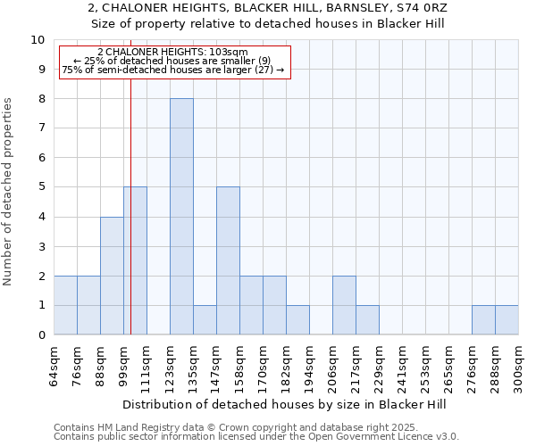 2, CHALONER HEIGHTS, BLACKER HILL, BARNSLEY, S74 0RZ: Size of property relative to detached houses houses in Blacker Hill