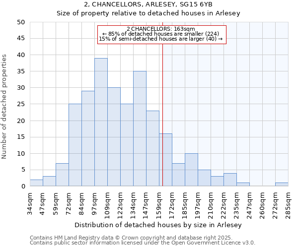 2, CHANCELLORS, ARLESEY, SG15 6YB: Size of property relative to detached houses houses in Arlesey