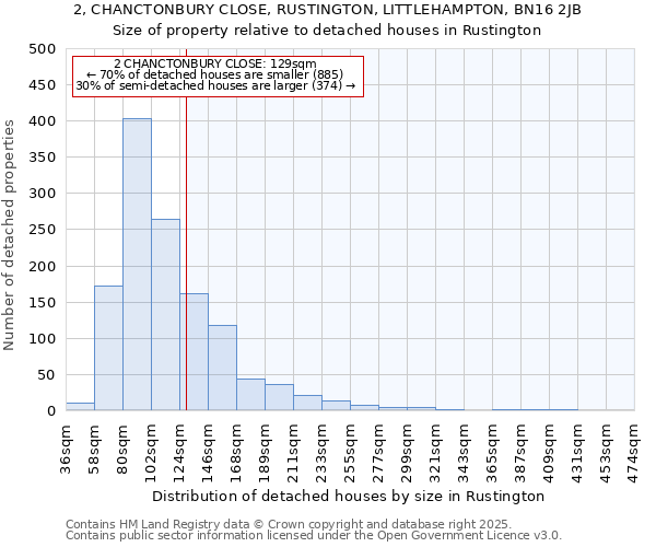 2, CHANCTONBURY CLOSE, RUSTINGTON, LITTLEHAMPTON, BN16 2JB: Size of property relative to detached houses houses in Rustington