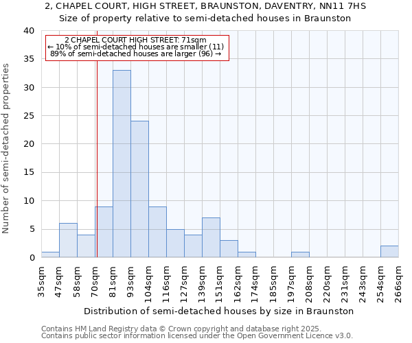 2, CHAPEL COURT, HIGH STREET, BRAUNSTON, DAVENTRY, NN11 7HS: Size of property relative to semi-detached houses houses in Braunston