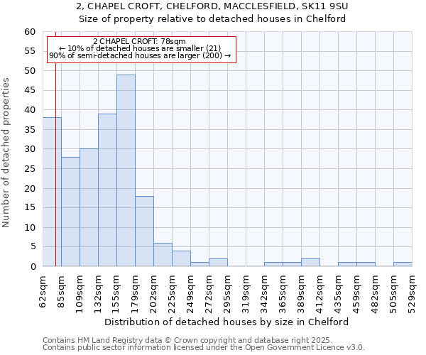 2, CHAPEL CROFT, CHELFORD, MACCLESFIELD, SK11 9SU: Size of property relative to detached houses houses in Chelford