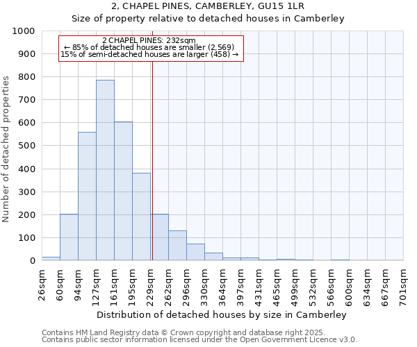 2, CHAPEL PINES, CAMBERLEY, GU15 1LR: Size of property relative to detached houses houses in Camberley