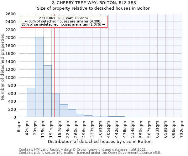 2, CHERRY TREE WAY, BOLTON, BL2 3BS: Size of property relative to detached houses houses in Bolton