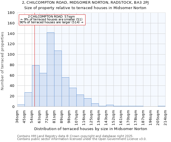 2, CHILCOMPTON ROAD, MIDSOMER NORTON, RADSTOCK, BA3 2PJ: Size of property relative to terraced houses houses in Midsomer Norton