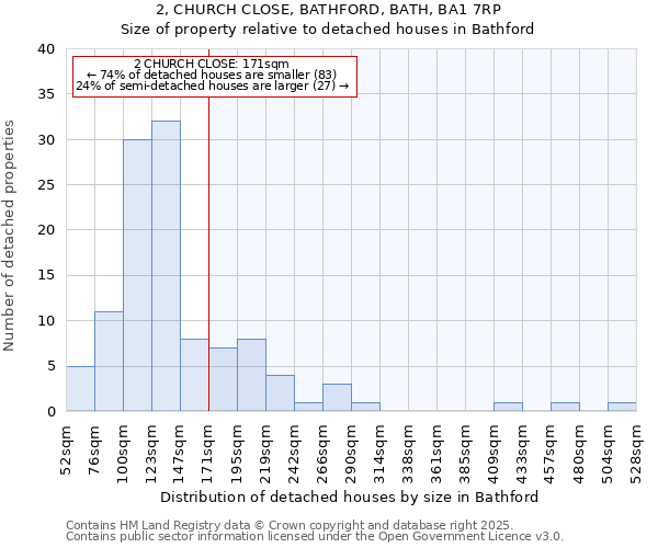 2, CHURCH CLOSE, BATHFORD, BATH, BA1 7RP: Size of property relative to detached houses houses in Bathford