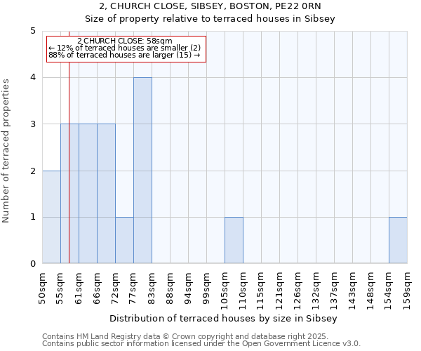 2, CHURCH CLOSE, SIBSEY, BOSTON, PE22 0RN: Size of property relative to terraced houses houses in Sibsey