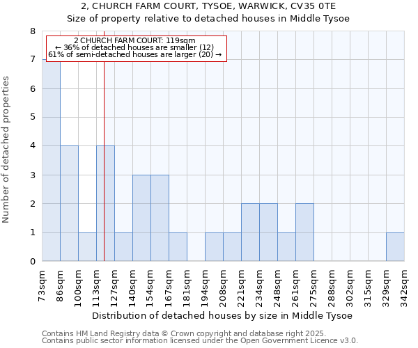 2, CHURCH FARM COURT, TYSOE, WARWICK, CV35 0TE: Size of property relative to detached houses houses in Middle Tysoe
